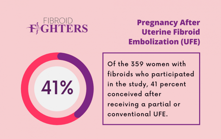 pregnancy after UFE success rate